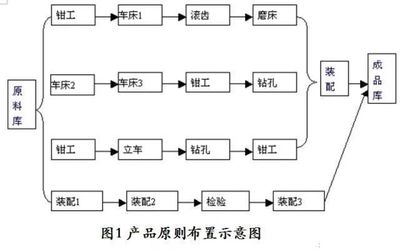 圖文詳解有效提高生產效率的工廠布局設計原則